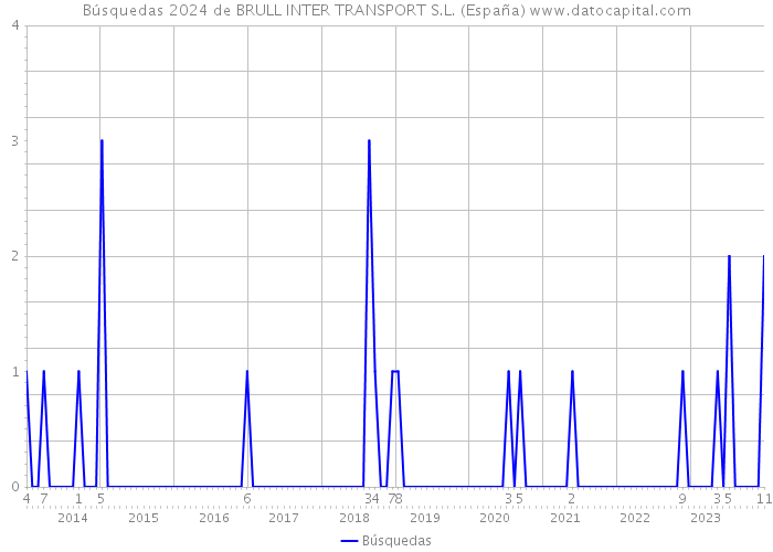 Búsquedas 2024 de BRULL INTER TRANSPORT S.L. (España) 
