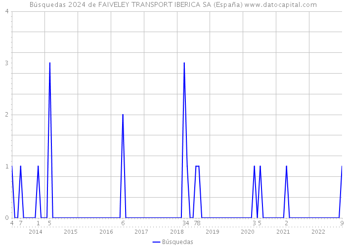 Búsquedas 2024 de FAIVELEY TRANSPORT IBERICA SA (España) 