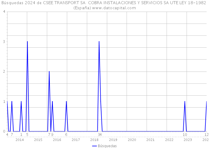 Búsquedas 2024 de CSEE TRANSPORT SA COBRA INSTALACIONES Y SERVICIOS SA UTE LEY 18-1982 (España) 