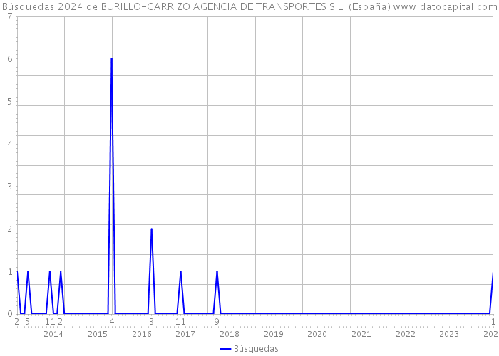 Búsquedas 2024 de BURILLO-CARRIZO AGENCIA DE TRANSPORTES S.L. (España) 