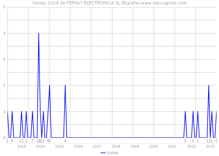Visitas 2024 de FERSAY ELECTRONICA SL (España) 