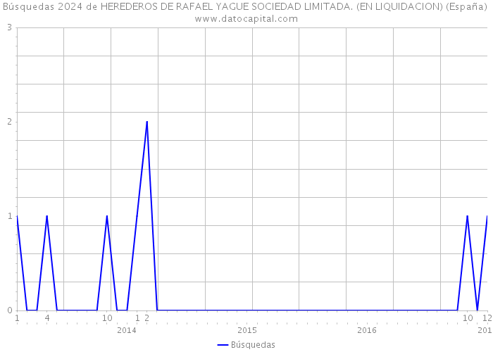 Búsquedas 2024 de HEREDEROS DE RAFAEL YAGUE SOCIEDAD LIMITADA. (EN LIQUIDACION) (España) 