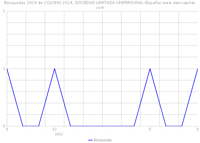 Búsquedas 2024 de COLONO 2014, SOCIEDAD LIMITADA UNIPERSONAL (España) 