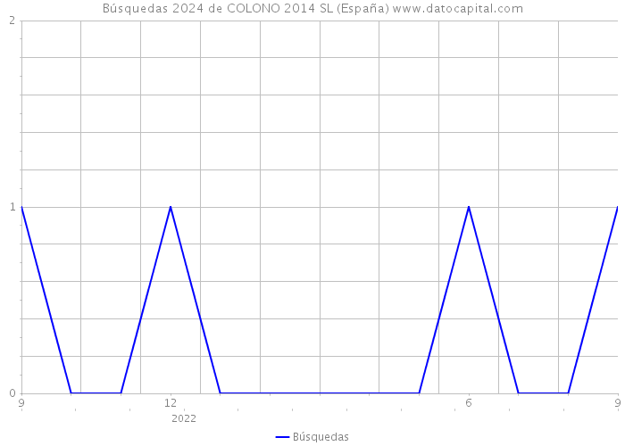 Búsquedas 2024 de COLONO 2014 SL (España) 