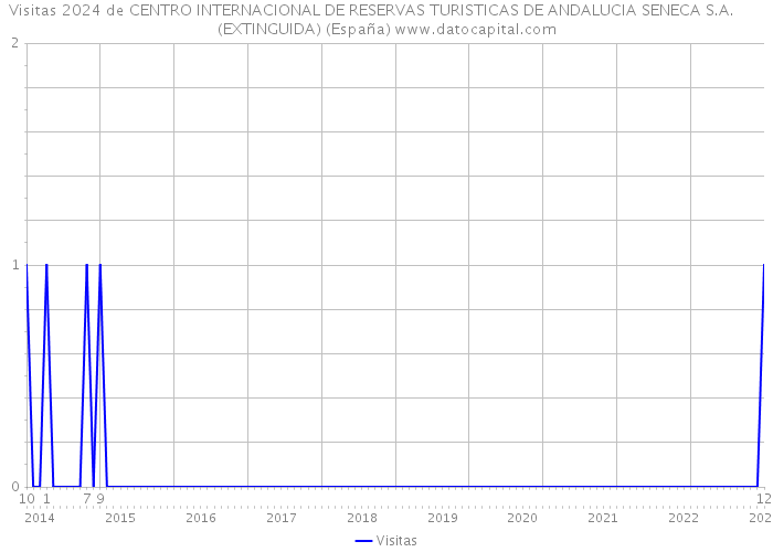 Visitas 2024 de CENTRO INTERNACIONAL DE RESERVAS TURISTICAS DE ANDALUCIA SENECA S.A. (EXTINGUIDA) (España) 