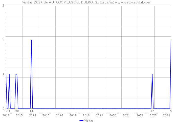 Visitas 2024 de AUTOBOMBAS DEL DUERO, SL (España) 