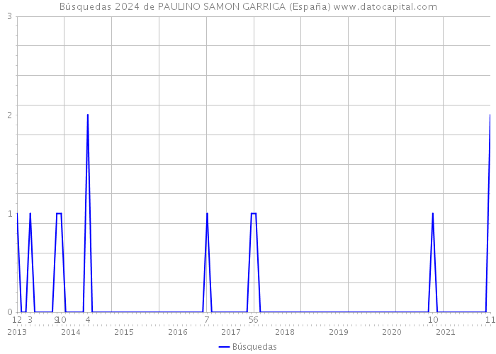 Búsquedas 2024 de PAULINO SAMON GARRIGA (España) 