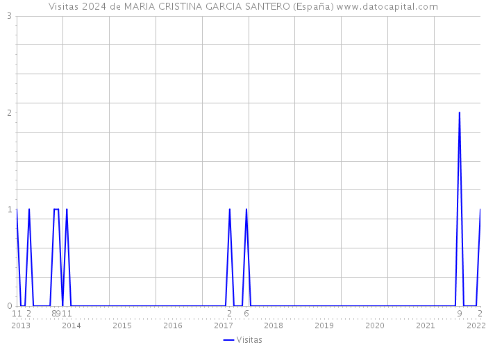 Visitas 2024 de MARIA CRISTINA GARCIA SANTERO (España) 