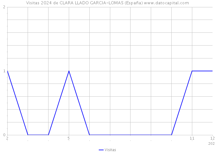 Visitas 2024 de CLARA LLADO GARCIA-LOMAS (España) 