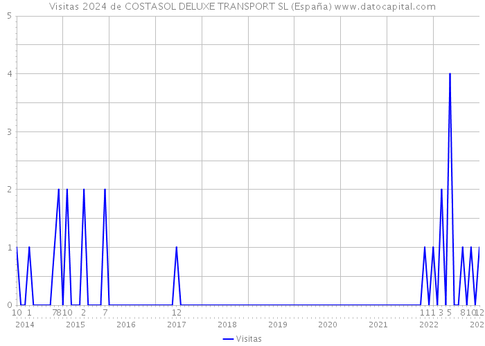 Visitas 2024 de COSTASOL DELUXE TRANSPORT SL (España) 