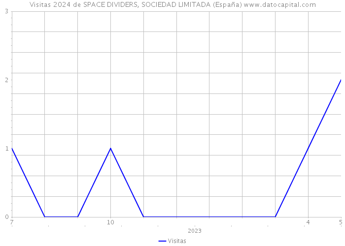 Visitas 2024 de SPACE DIVIDERS, SOCIEDAD LIMITADA (España) 