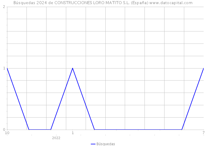 Búsquedas 2024 de CONSTRUCCIONES LORO MATITO S.L. (España) 