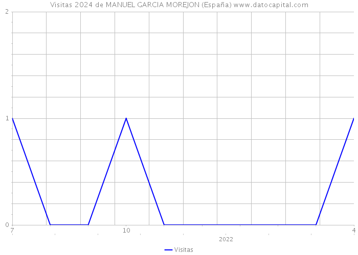 Visitas 2024 de MANUEL GARCIA MOREJON (España) 