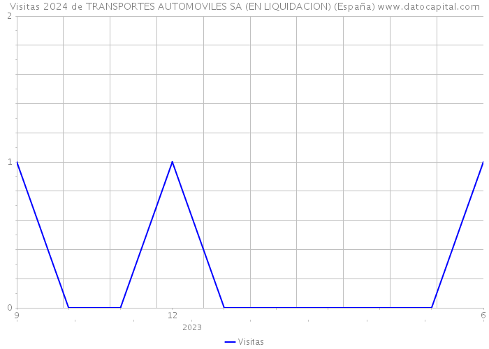 Visitas 2024 de TRANSPORTES AUTOMOVILES SA (EN LIQUIDACION) (España) 