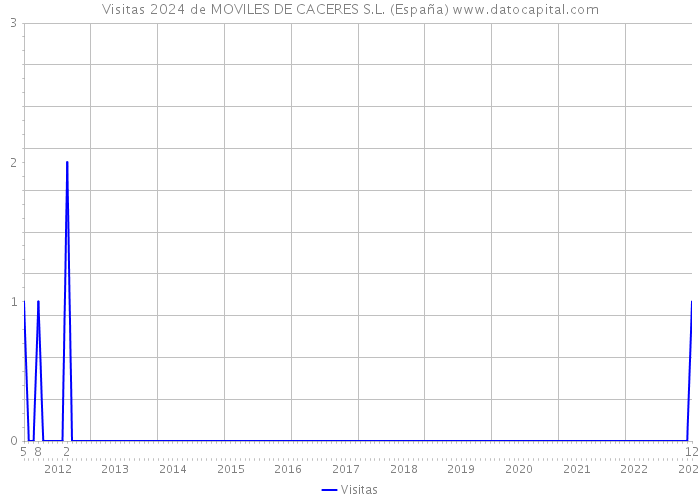 Visitas 2024 de MOVILES DE CACERES S.L. (España) 