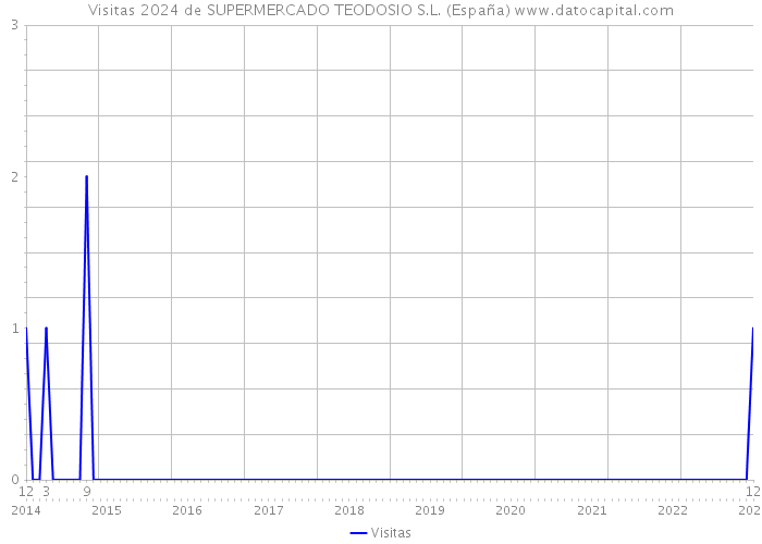 Visitas 2024 de SUPERMERCADO TEODOSIO S.L. (España) 