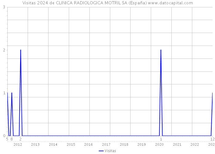Visitas 2024 de CLINICA RADIOLOGICA MOTRIL SA (España) 