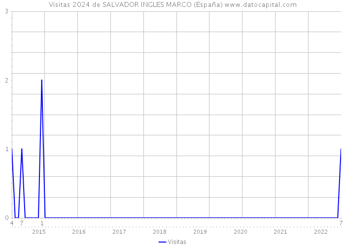 Visitas 2024 de SALVADOR INGLES MARCO (España) 