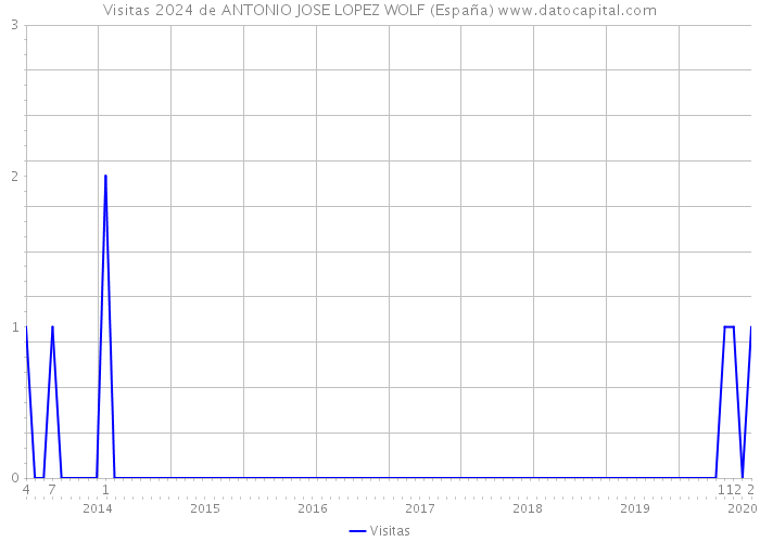 Visitas 2024 de ANTONIO JOSE LOPEZ WOLF (España) 
