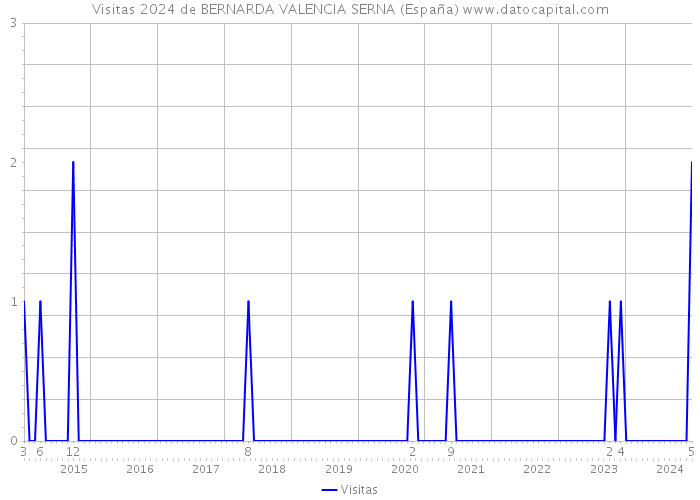 Visitas 2024 de BERNARDA VALENCIA SERNA (España) 