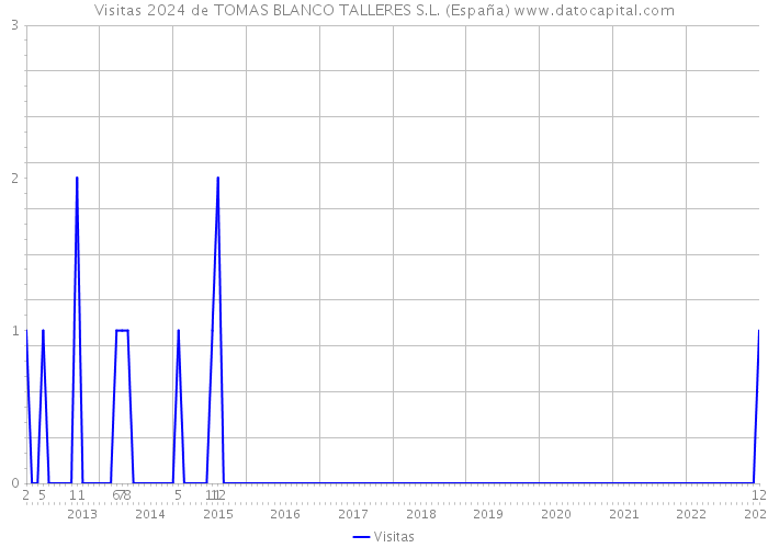 Visitas 2024 de TOMAS BLANCO TALLERES S.L. (España) 