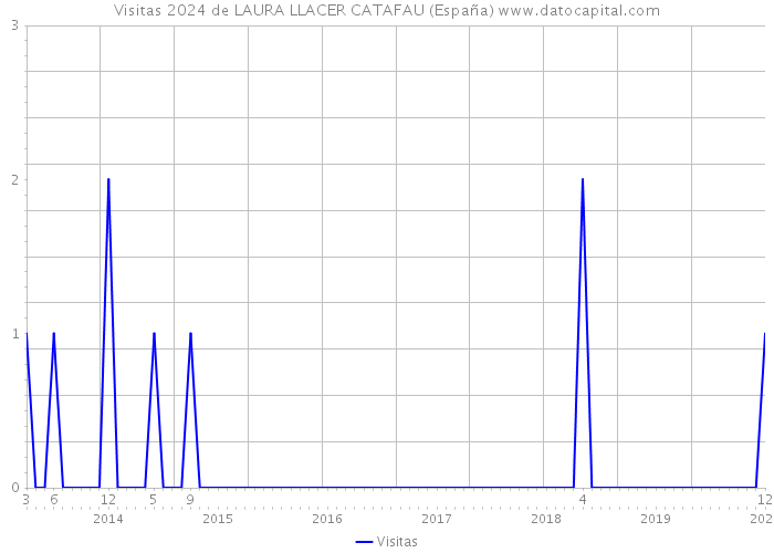 Visitas 2024 de LAURA LLACER CATAFAU (España) 