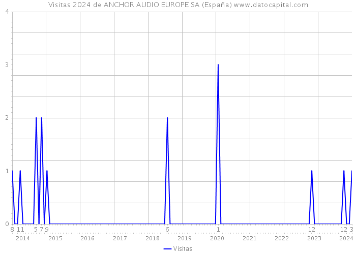 Visitas 2024 de ANCHOR AUDIO EUROPE SA (España) 