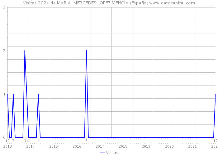 Visitas 2024 de MARIA-MERCEDES LOPEZ MENCIA (España) 