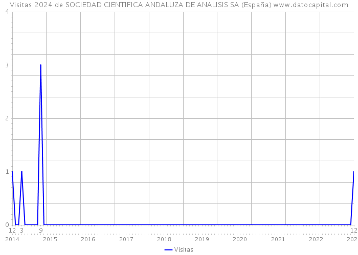 Visitas 2024 de SOCIEDAD CIENTIFICA ANDALUZA DE ANALISIS SA (España) 