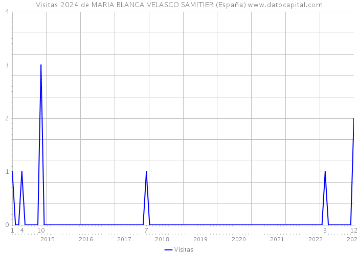 Visitas 2024 de MARIA BLANCA VELASCO SAMITIER (España) 