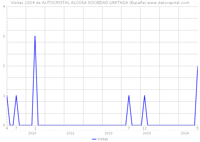 Visitas 2024 de AUTOCRISTAL ALCOSA SOCIEDAD LIMITADA (España) 