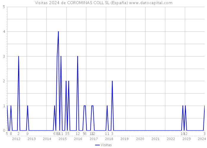 Visitas 2024 de COROMINAS COLL SL (España) 