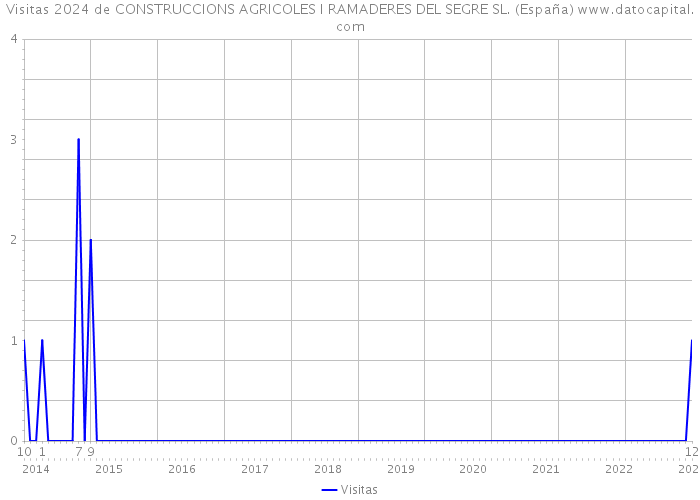 Visitas 2024 de CONSTRUCCIONS AGRICOLES I RAMADERES DEL SEGRE SL. (España) 