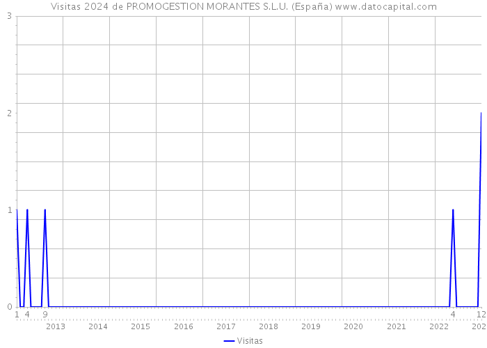Visitas 2024 de PROMOGESTION MORANTES S.L.U. (España) 