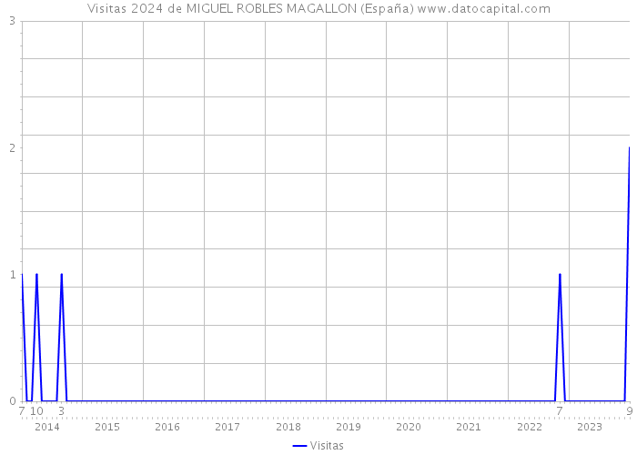 Visitas 2024 de MIGUEL ROBLES MAGALLON (España) 