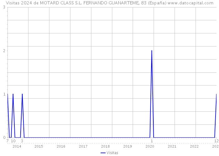 Visitas 2024 de MOTARD CLASS S.L. FERNANDO GUANARTEME, 83 (España) 