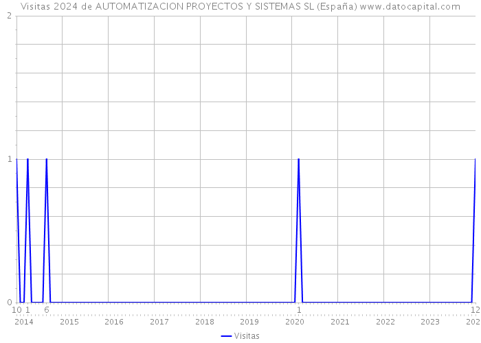 Visitas 2024 de AUTOMATIZACION PROYECTOS Y SISTEMAS SL (España) 