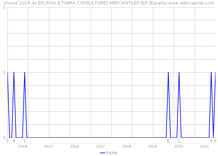 Visitas 2024 de ESCRIVA & FABRA CONSULTORES MERCANTILES SLP (España) 