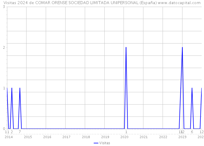 Visitas 2024 de COMAR ORENSE SOCIEDAD LIMITADA UNIPERSONAL (España) 