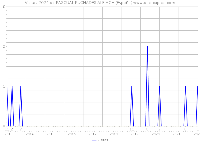 Visitas 2024 de PASCUAL PUCHADES ALBIACH (España) 