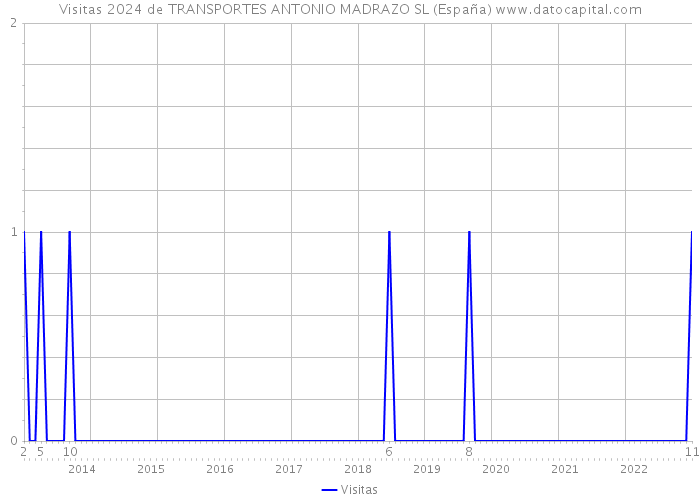 Visitas 2024 de TRANSPORTES ANTONIO MADRAZO SL (España) 