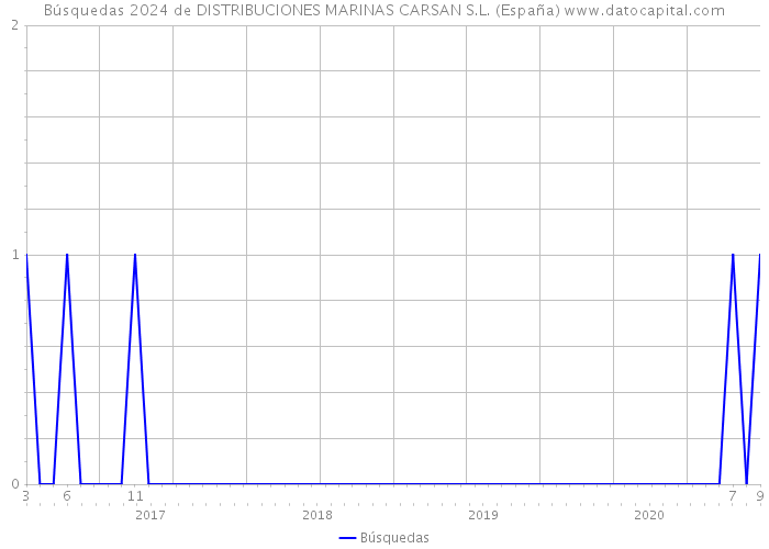 Búsquedas 2024 de DISTRIBUCIONES MARINAS CARSAN S.L. (España) 