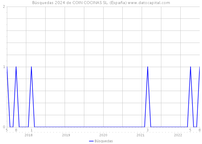 Búsquedas 2024 de COIN COCINAS SL. (España) 