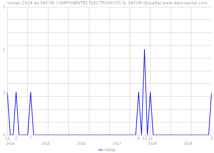 Visitas 2024 de SAFOR COMPONENTES ELECTRONICOS SL SAFOR (España) 