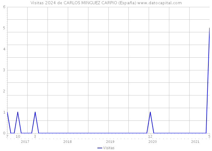 Visitas 2024 de CARLOS MINGUEZ CARPIO (España) 