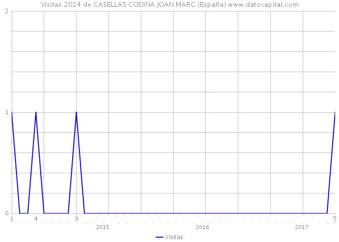 Visitas 2024 de CASELLAS CODINA JOAN MARC (España) 