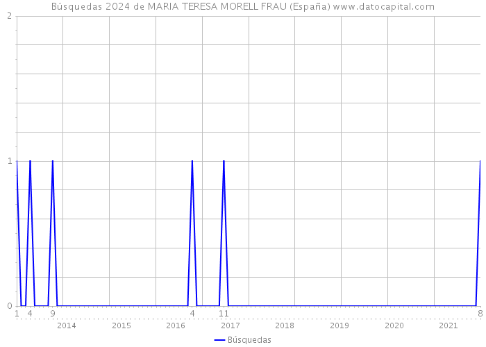 Búsquedas 2024 de MARIA TERESA MORELL FRAU (España) 