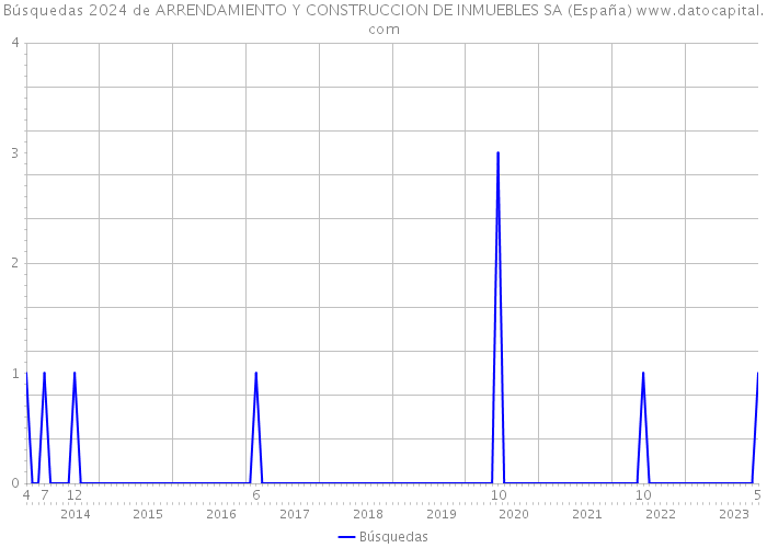 Búsquedas 2024 de ARRENDAMIENTO Y CONSTRUCCION DE INMUEBLES SA (España) 