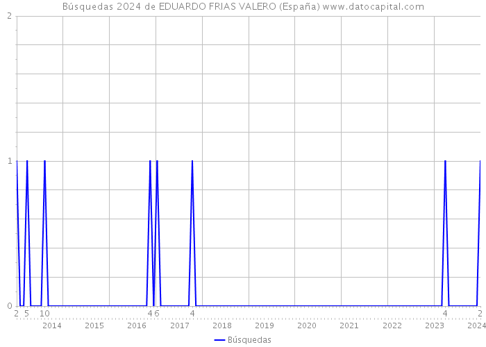 Búsquedas 2024 de EDUARDO FRIAS VALERO (España) 