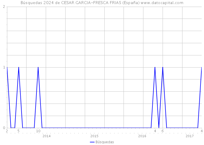 Búsquedas 2024 de CESAR GARCIA-FRESCA FRIAS (España) 